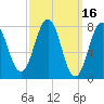 Cape Porpoise tide chart for Wednesday, March 16, 2022