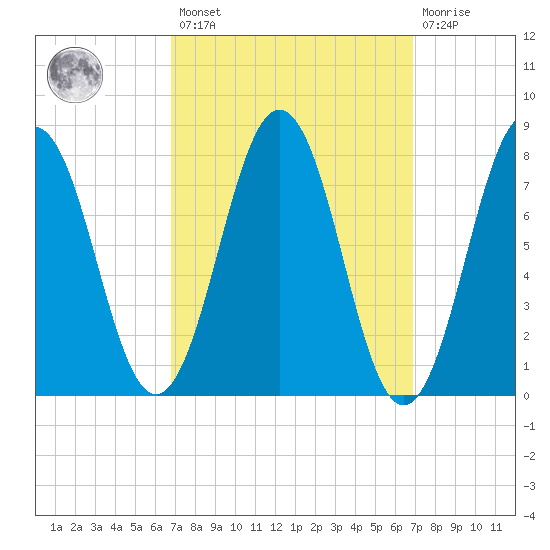 Cape Porpoise tide chart for Friday, March 18, 2022