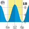 Cape Porpoise tide chart for Friday, March 18, 2022