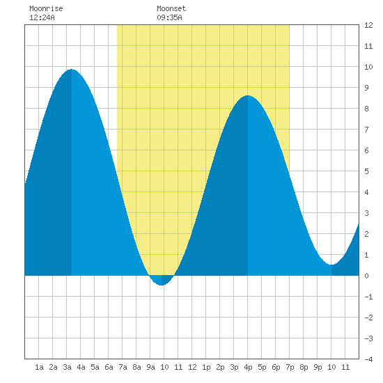 Cape Porpoise tide chart for Wednesday, March 23, 2022
