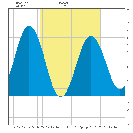 Cape Porpoise tide chart for Thursday, March 24, 2022
