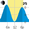 Cape Porpoise tide chart for Friday, March 25, 2022