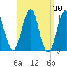 Cape Porpoise tide chart for Wednesday, March 30, 2022