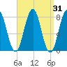 Cape Porpoise tide chart for Thursday, March 31, 2022