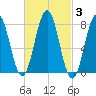 Cape Porpoise tide chart for Thursday, March 3, 2022