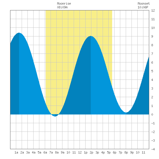 Cape Porpoise tide chart for Sunday, March 6, 2022