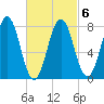 Cape Porpoise tide chart for Sunday, March 6, 2022