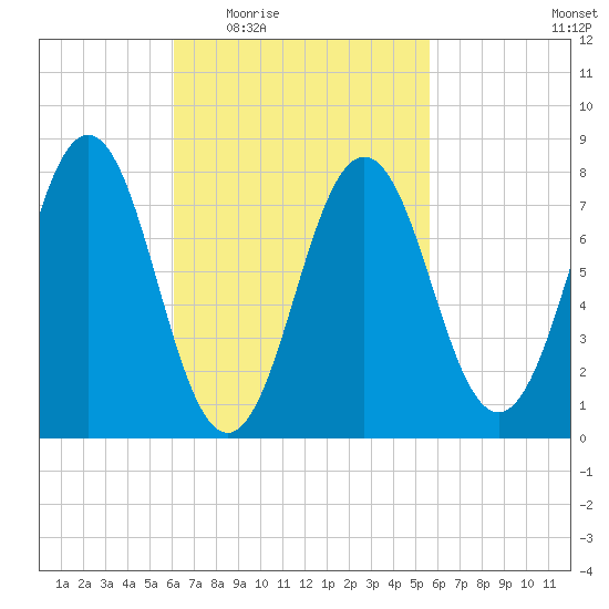 Cape Porpoise tide chart for Monday, March 7, 2022