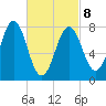 Cape Porpoise tide chart for Tuesday, March 8, 2022