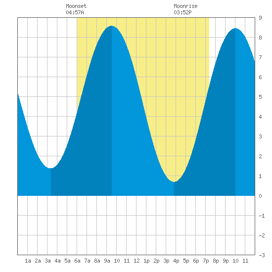 Cape Porpoise tide chart for Wednesday, April 13, 2022