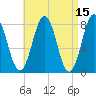 Cape Porpoise tide chart for Friday, April 15, 2022