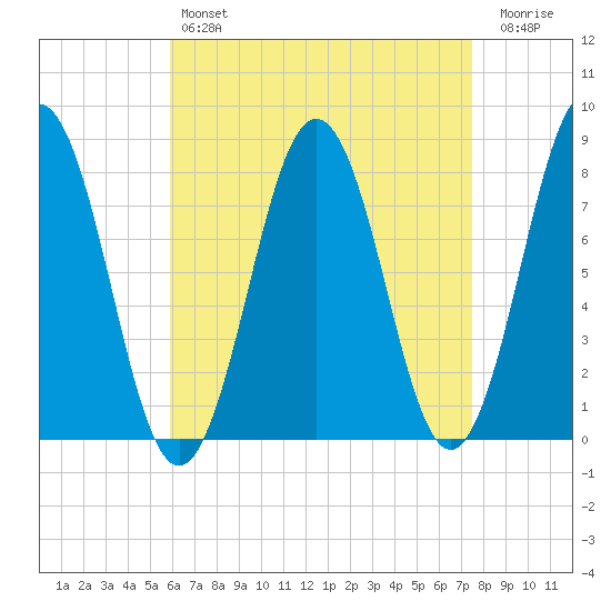 Cape Porpoise tide chart for Sunday, April 17, 2022