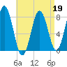 Cape Porpoise tide chart for Tuesday, April 19, 2022