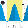 Cape Porpoise tide chart for Friday, April 1, 2022