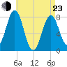 Cape Porpoise tide chart for Saturday, April 23, 2022