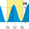 Cape Porpoise tide chart for Friday, April 29, 2022