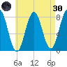 Cape Porpoise tide chart for Saturday, April 30, 2022