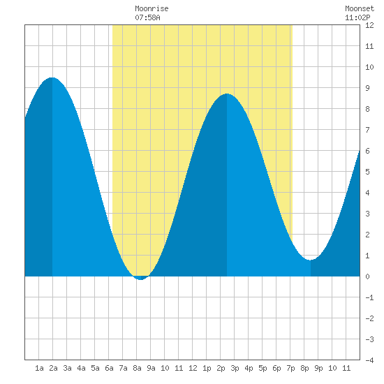 Cape Porpoise tide chart for Monday, April 4, 2022
