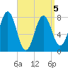 Cape Porpoise tide chart for Tuesday, April 5, 2022