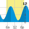 Cape Porpoise tide chart for Thursday, May 12, 2022