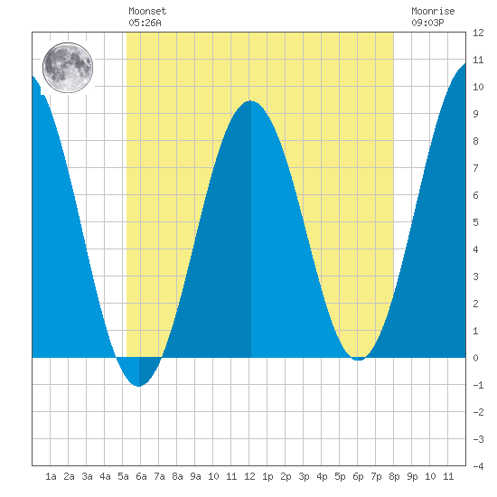Cape Porpoise tide chart for Monday, May 16, 2022