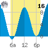 Cape Porpoise tide chart for Monday, May 16, 2022