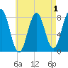 Cape Porpoise tide chart for Sunday, May 1, 2022