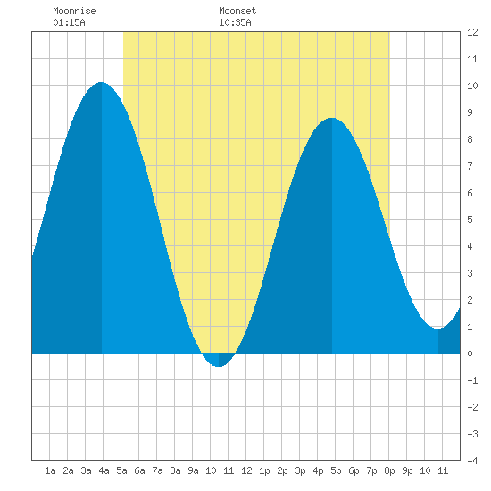 Cape Porpoise tide chart for Saturday, May 21, 2022