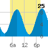 Cape Porpoise tide chart for Wednesday, May 25, 2022