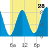Cape Porpoise tide chart for Saturday, May 28, 2022