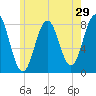 Cape Porpoise tide chart for Sunday, May 29, 2022