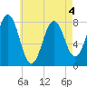 Cape Porpoise tide chart for Wednesday, May 4, 2022