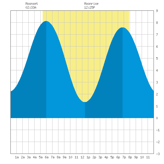 Cape Porpoise tide chart for Monday, May 9, 2022