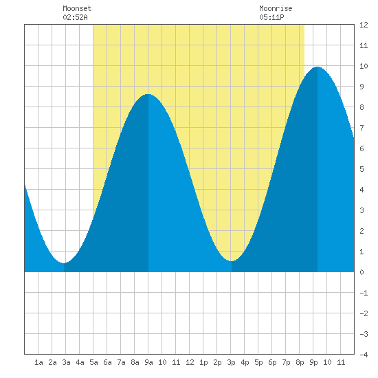 Cape Porpoise tide chart for Saturday, June 11, 2022