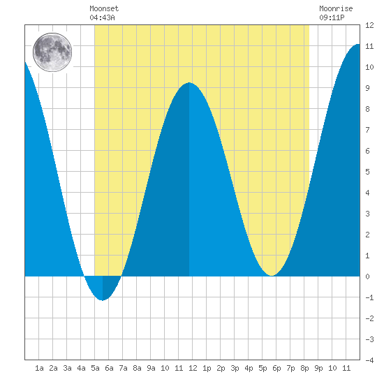 Cape Porpoise tide chart for Tuesday, June 14, 2022