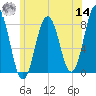 Cape Porpoise tide chart for Tuesday, June 14, 2022