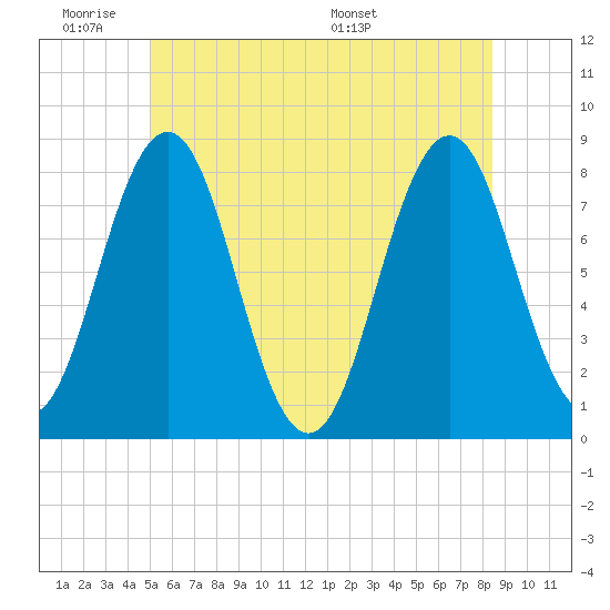 Cape Porpoise tide chart for Tuesday, June 21, 2022