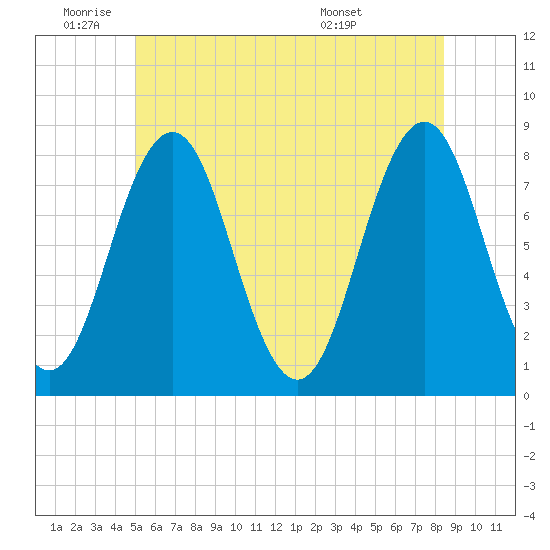 Cape Porpoise tide chart for Wednesday, June 22, 2022