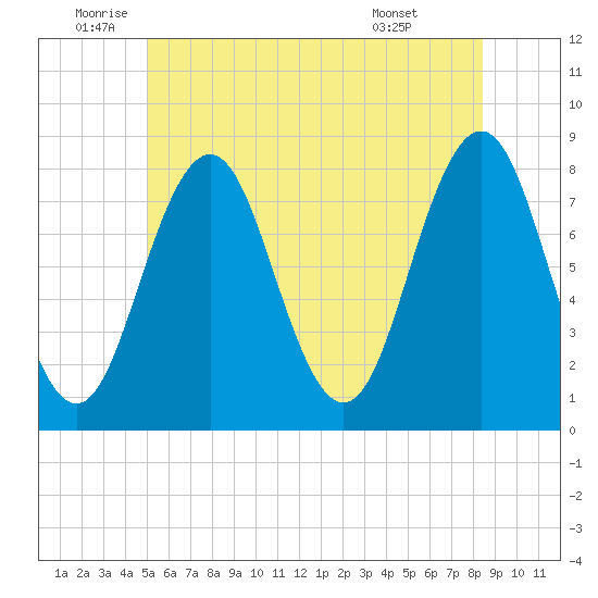 Cape Porpoise tide chart for Thursday, June 23, 2022