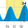 Cape Porpoise tide chart for Friday, June 24, 2022