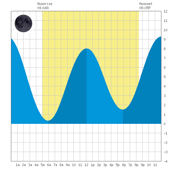 Cape Porpoise tide chart for Tuesday, June 28, 2022