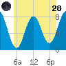 Cape Porpoise tide chart for Tuesday, June 28, 2022