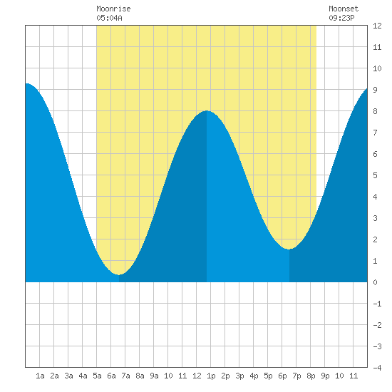 Cape Porpoise tide chart for Wednesday, June 29, 2022