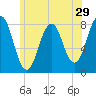 Cape Porpoise tide chart for Wednesday, June 29, 2022