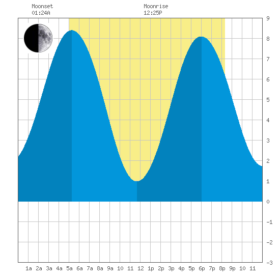 Cape Porpoise tide chart for Tuesday, June 7, 2022
