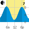Cape Porpoise tide chart for Tuesday, June 7, 2022