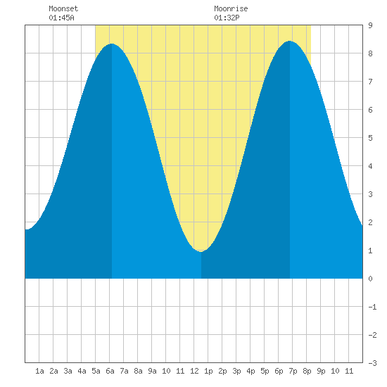 Cape Porpoise tide chart for Wednesday, June 8, 2022