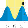 Cape Porpoise tide chart for Wednesday, June 8, 2022