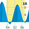 Cape Porpoise tide chart for Saturday, July 16, 2022