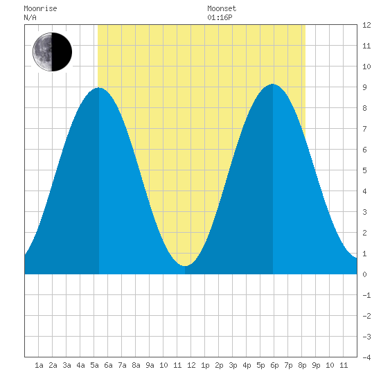 Cape Porpoise tide chart for Wednesday, July 20, 2022